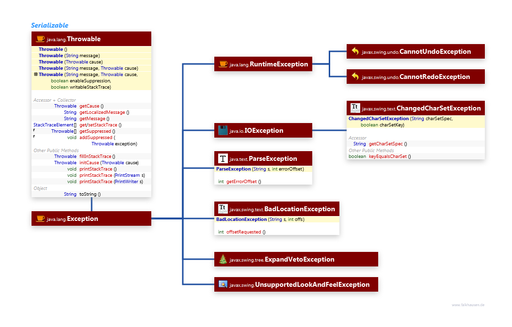 Exceptions class diagram and api documentation for Java 10