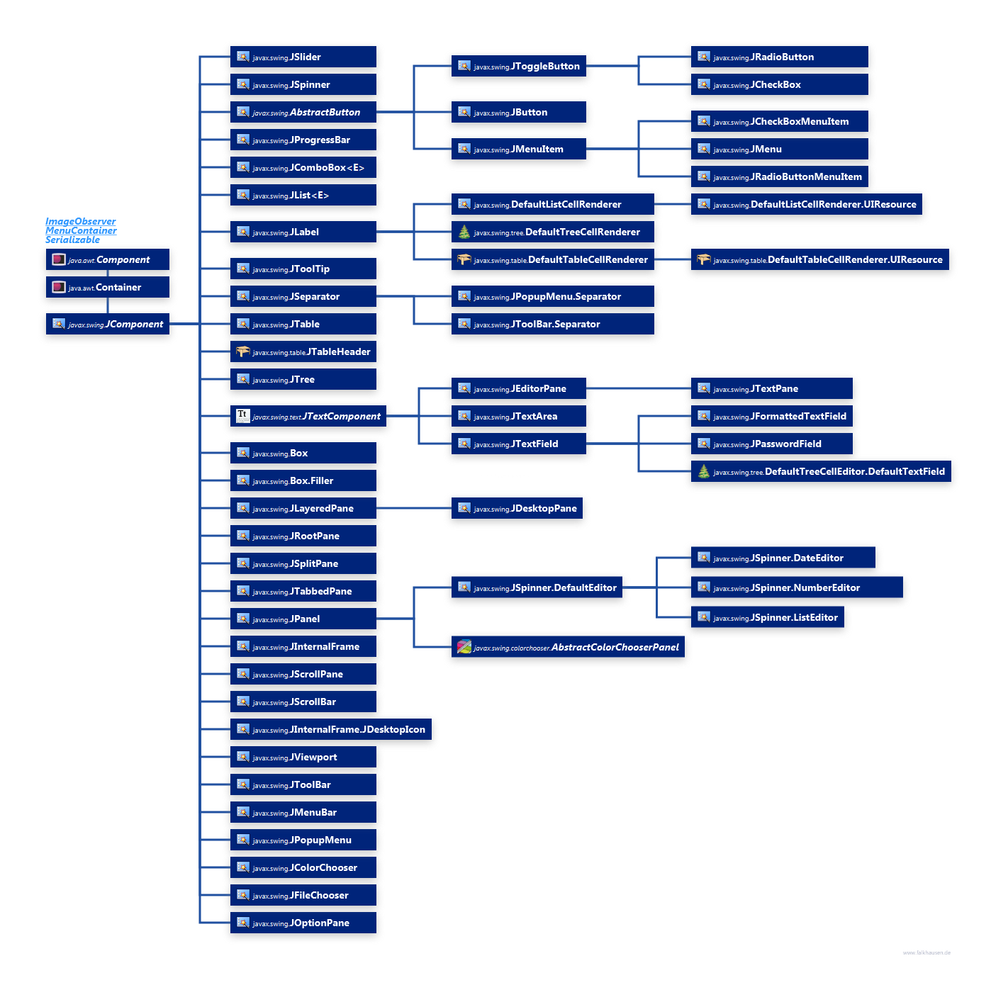 JComponent Hierarchy class diagram and api documentation for Java 10