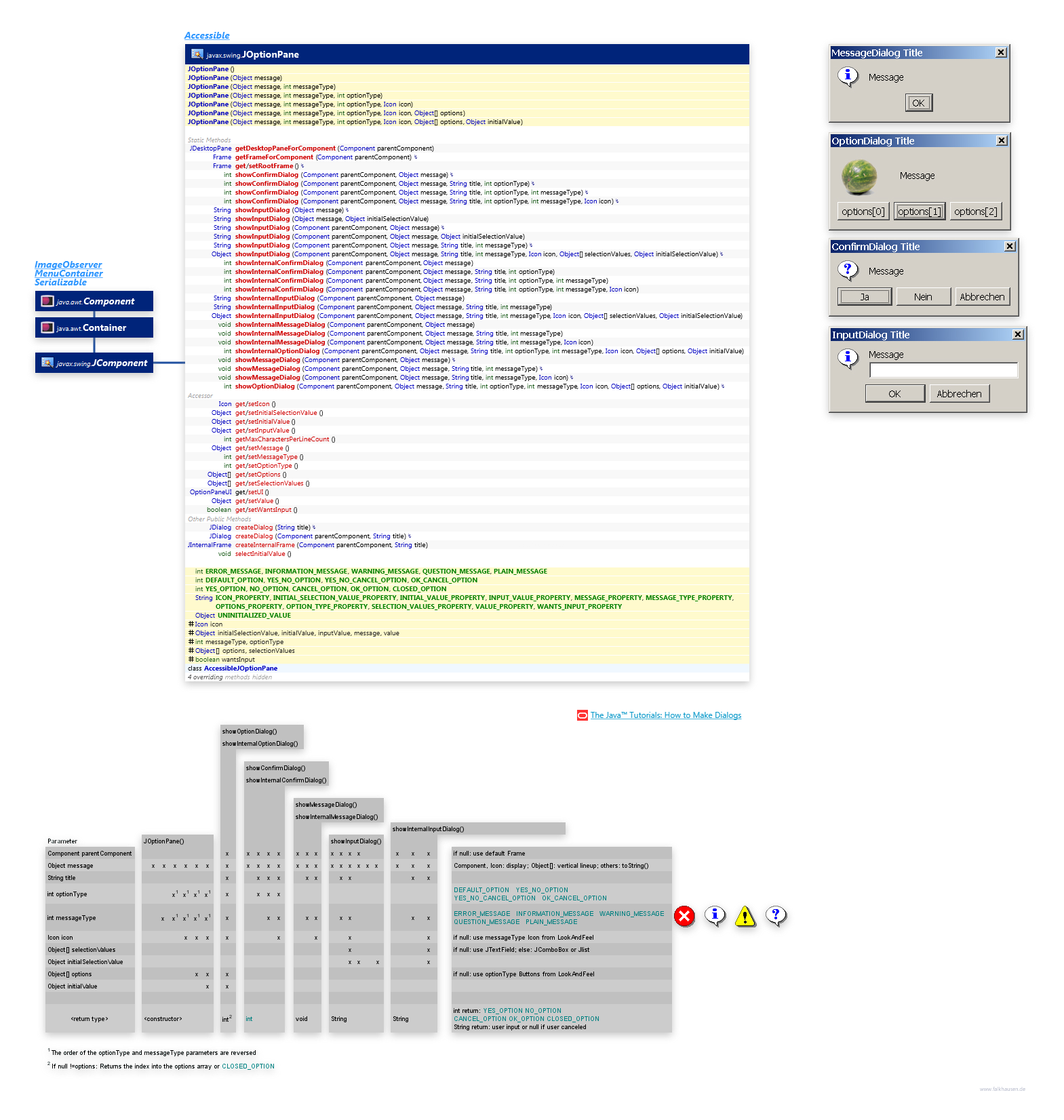 JOptionPane class diagram and api documentation for Java 10