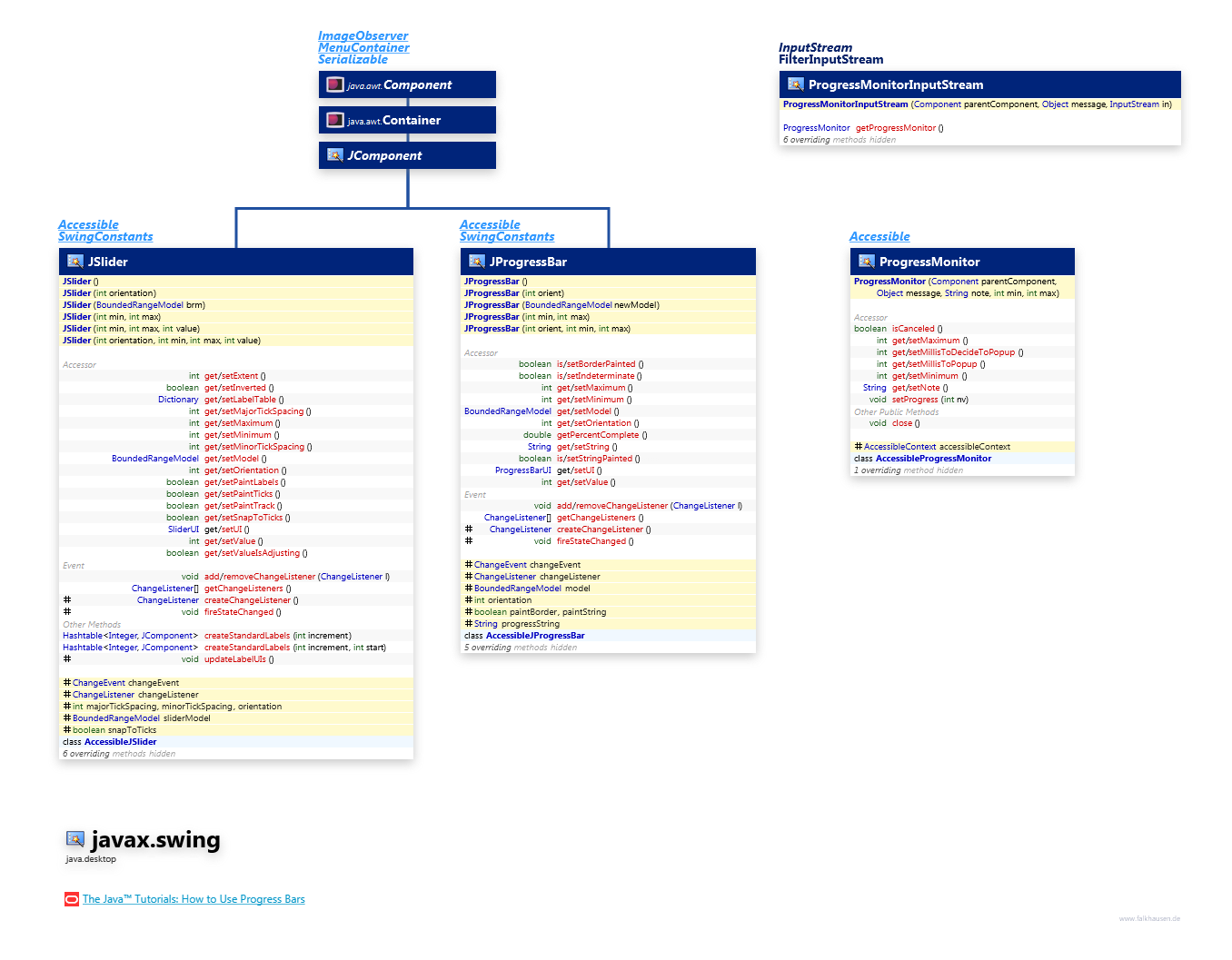 javax.swing JSlider, JProgressBar class diagram and api documentation for Java 10