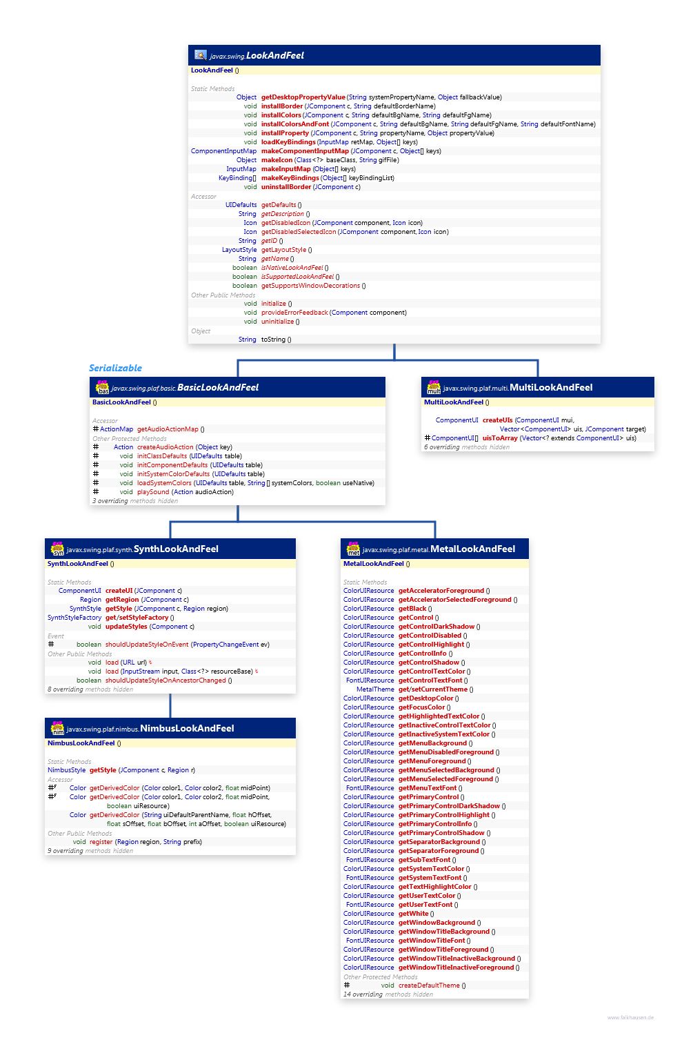 LookAndFeel class diagram and api documentation for Java 10
