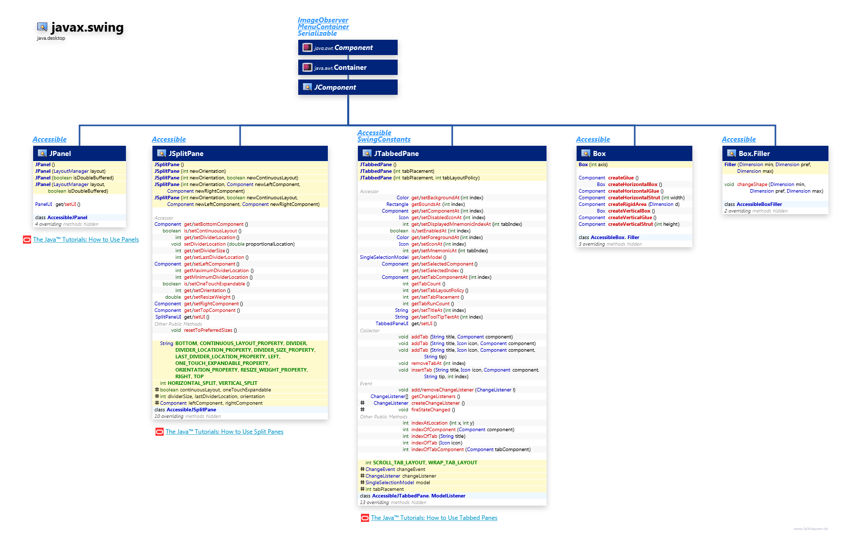 javax.swing Panes class diagram and api documentation for Java 10