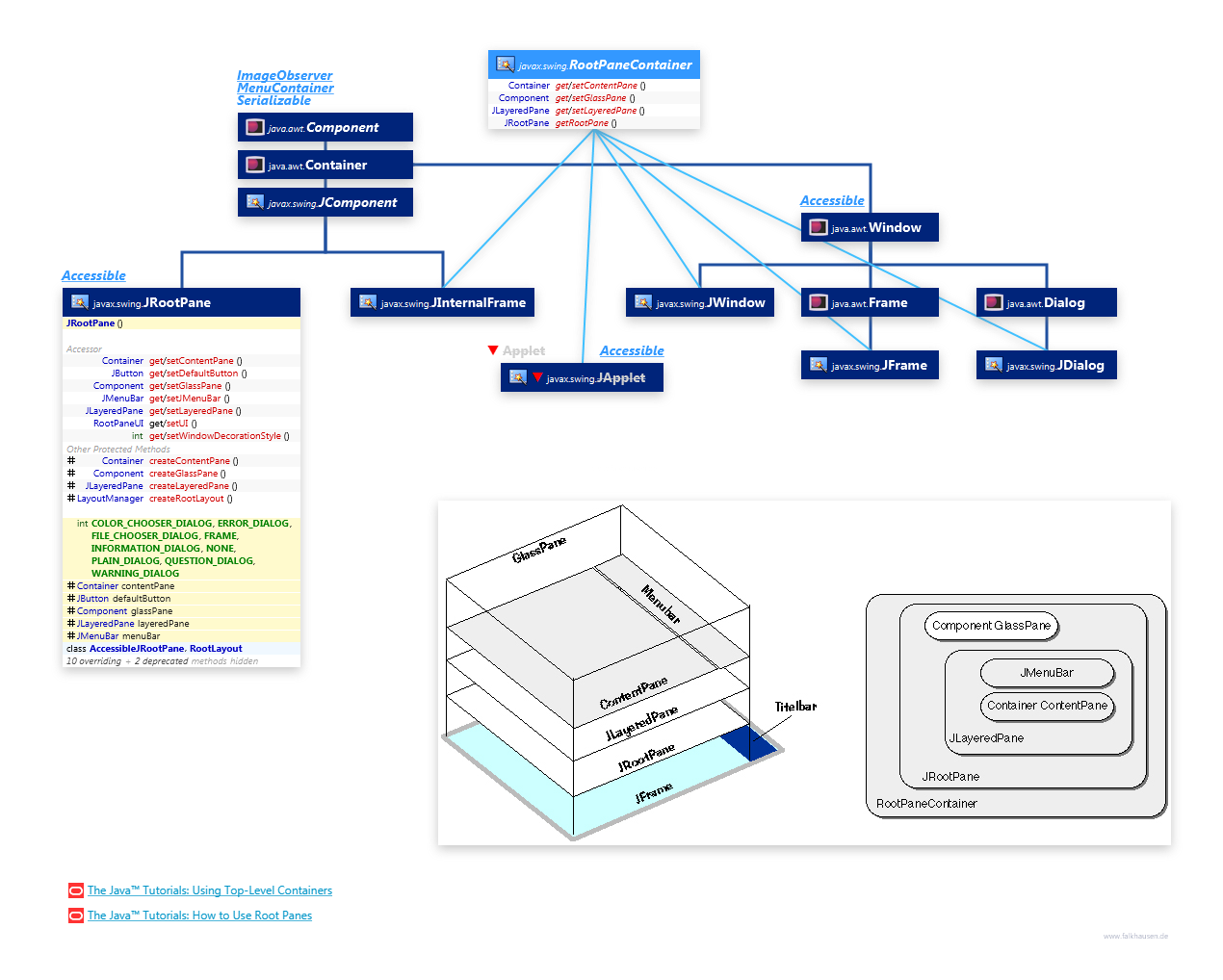 RootPaneContainer class diagram and api documentation for Java 10
