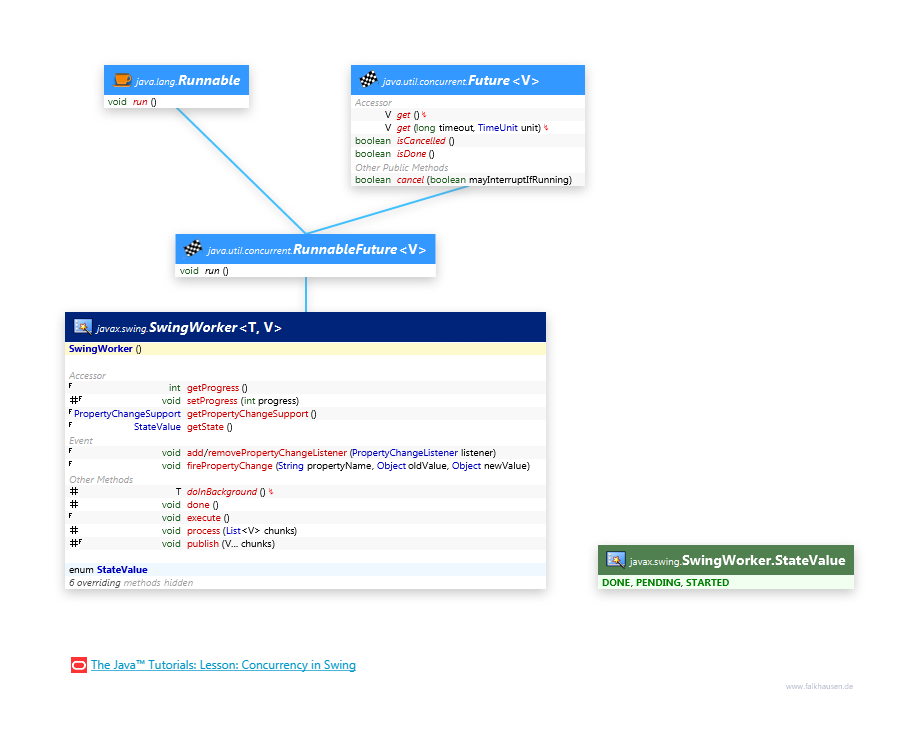 SwingWorker class diagram and api documentation for Java 10