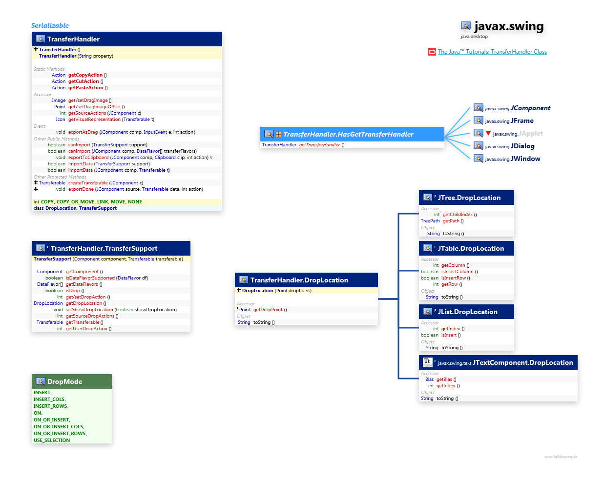 javax.swing TransferHandler class diagram and api documentation for Java 10