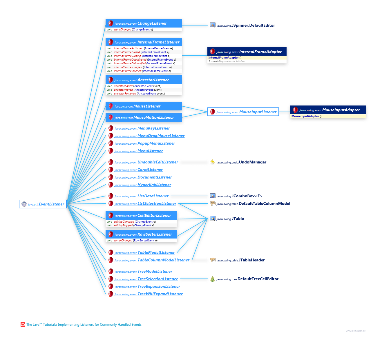 Listener Hierarchy class diagram and api documentation for Java 10