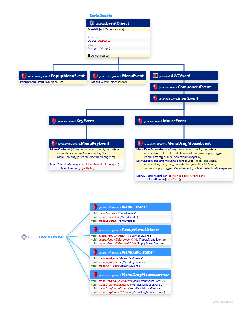 Menu Events class diagram and api documentation for Java 10
