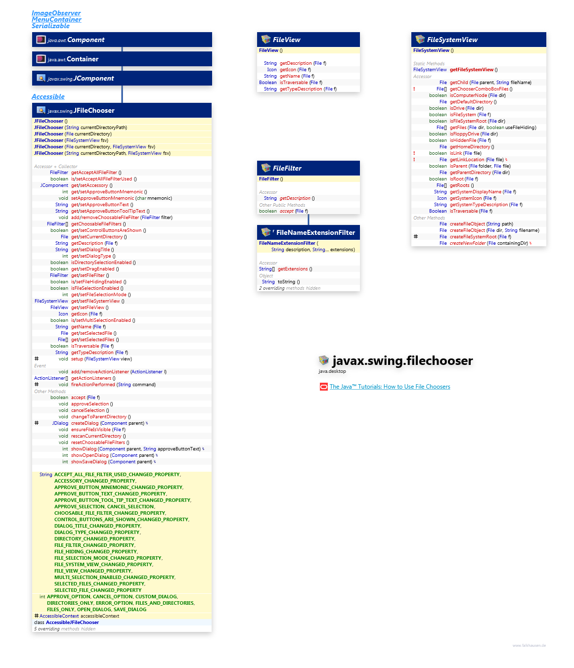 javax.swing.filechooser class diagram and api documentation for Java 10