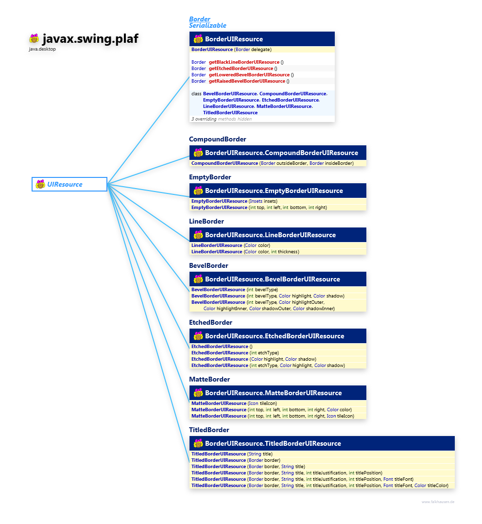 javax.swing.plaf BorderUIResource class diagram and api documentation for Java 10