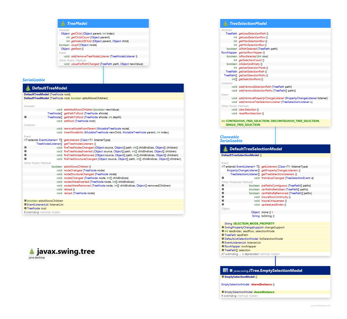 javax.swing.tree TreeModel class diagram and api documentation for Java 10