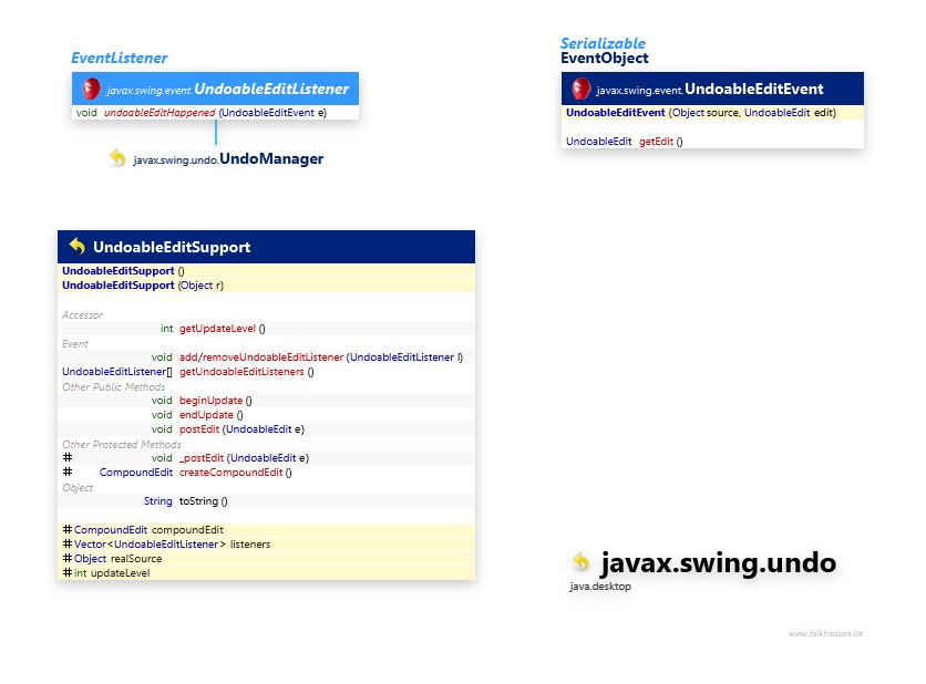javax.swing.undo Event class diagram and api documentation for Java 10