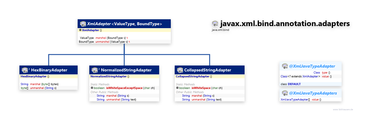 javax.xml.bind.annotation.adapters Adapter class diagram and api documentation for Java 10