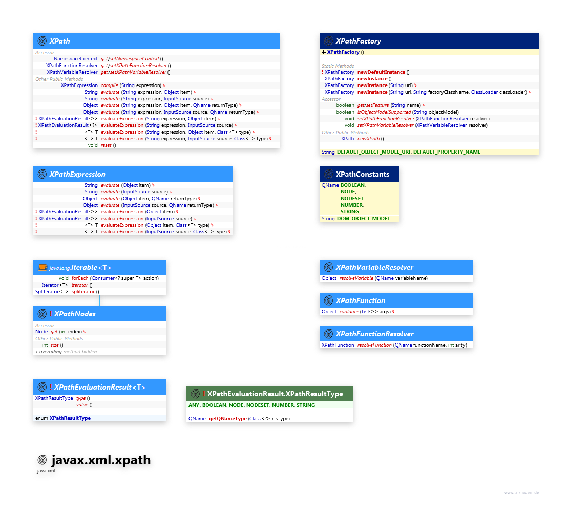 javax.xml.xpath class diagram and api documentation for Java 10
