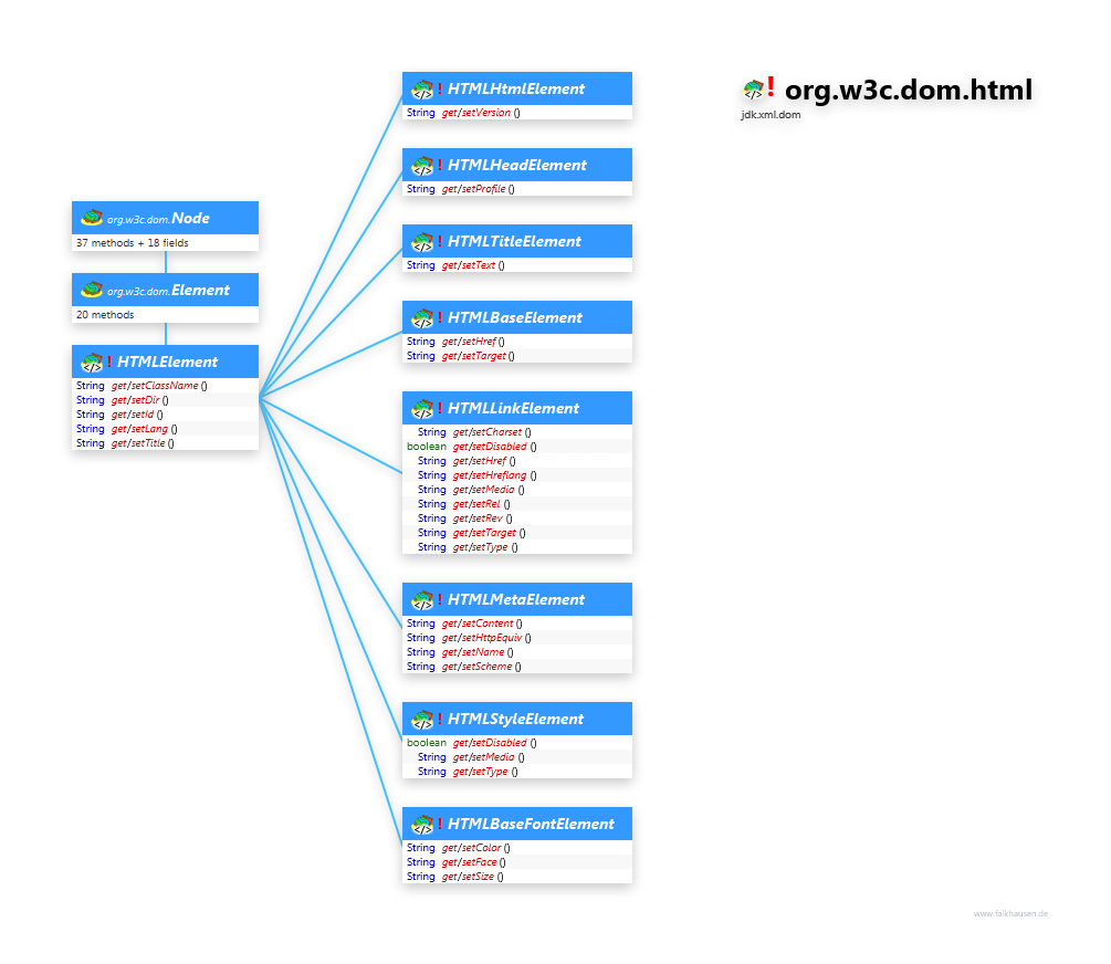 org.w3c.dom.html Head Elements class diagram and api documentation for Java 10