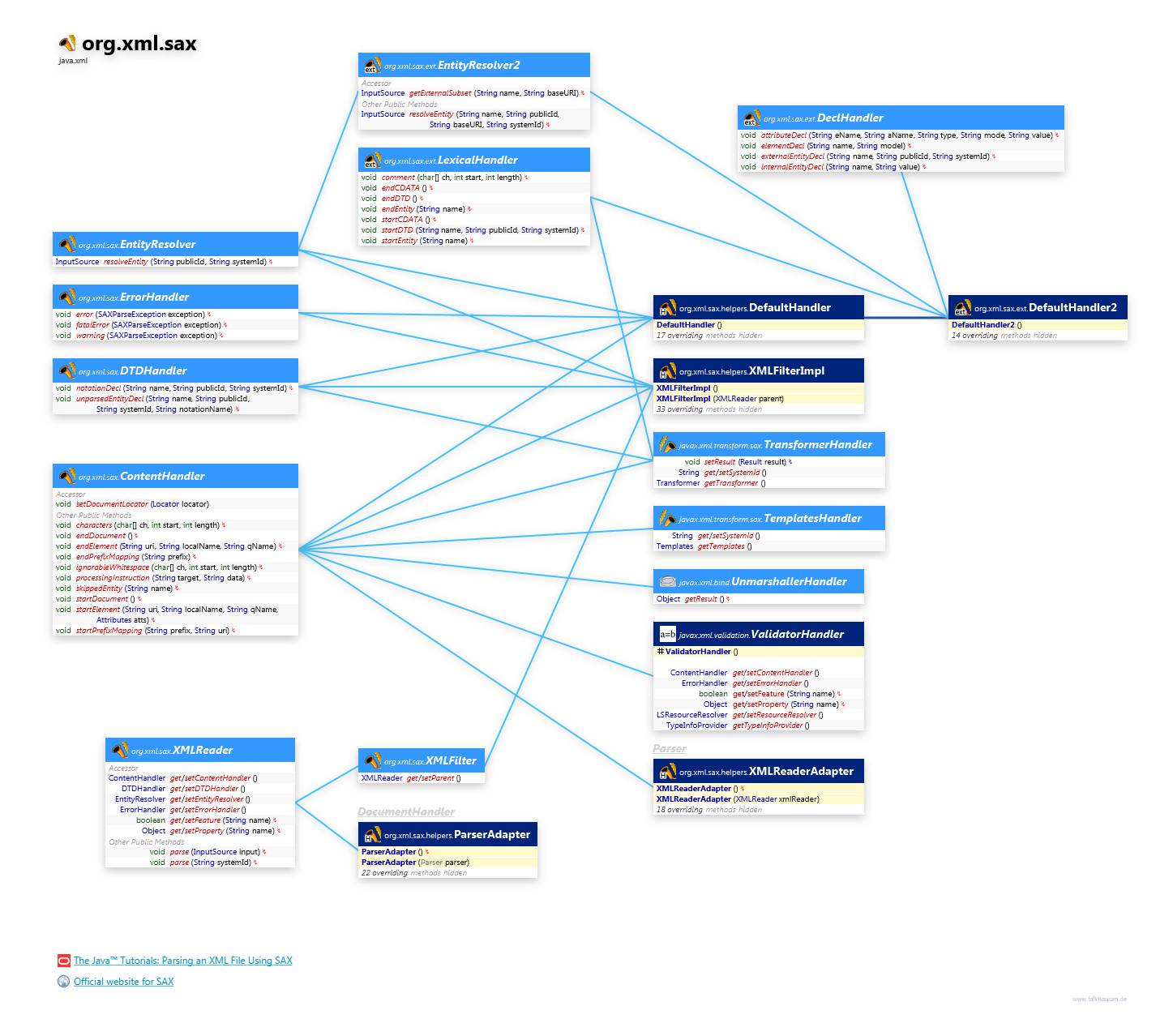 org.xml.sax Handler class diagram and api documentation for Java 10