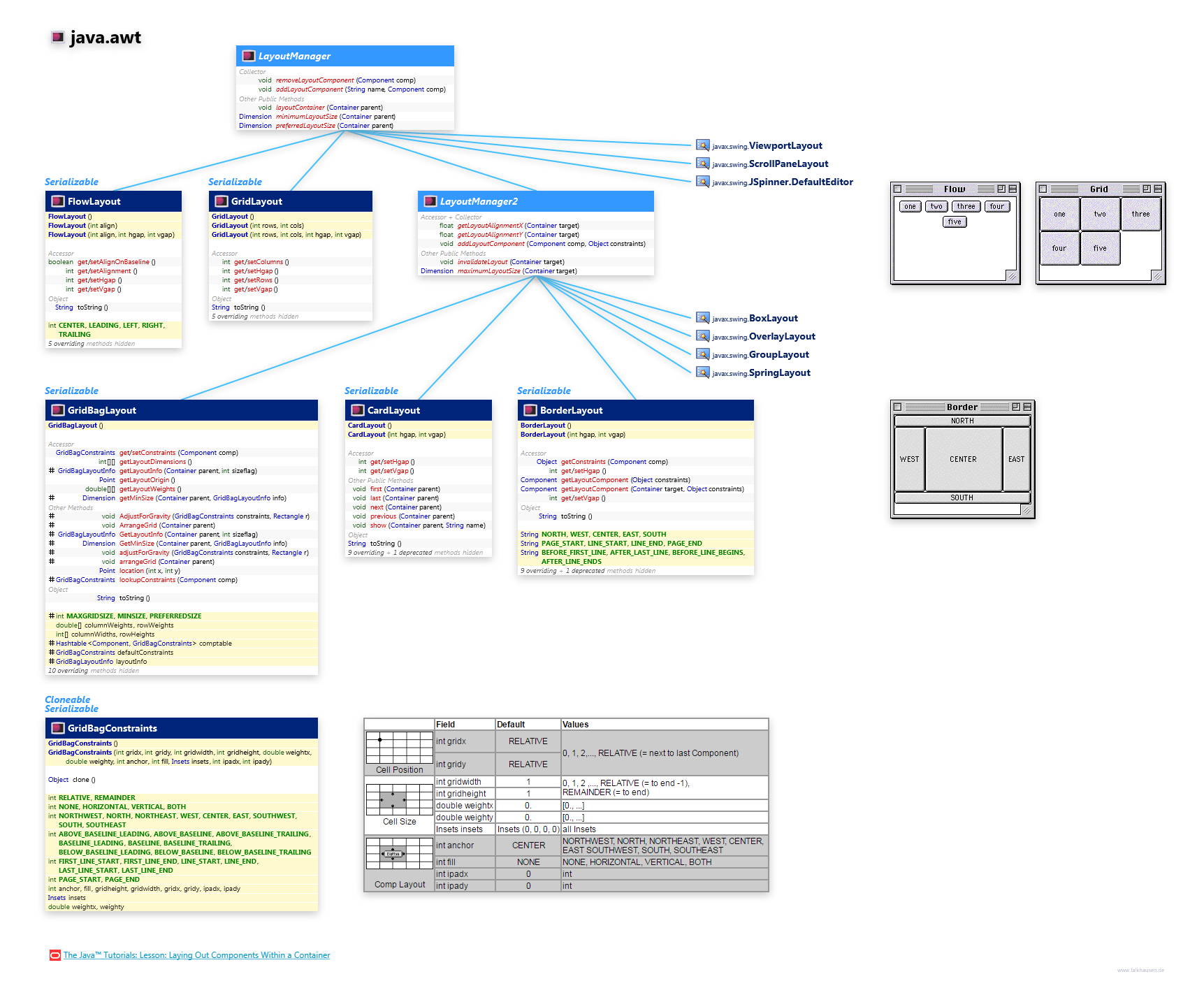 java.awt LayoutManager class diagram and api documentation for Java 7