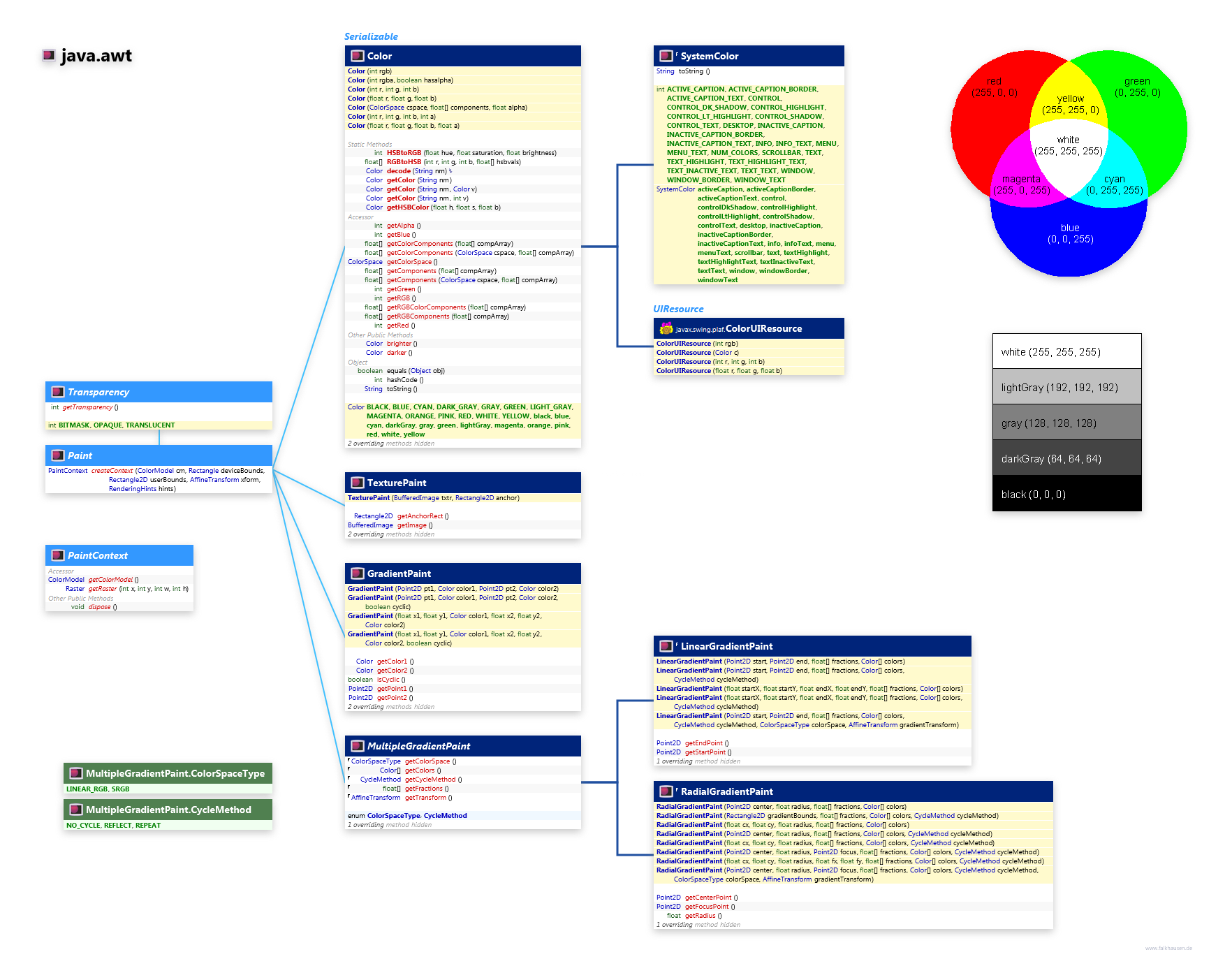 java.awt Paint class diagram and api documentation for Java 7
