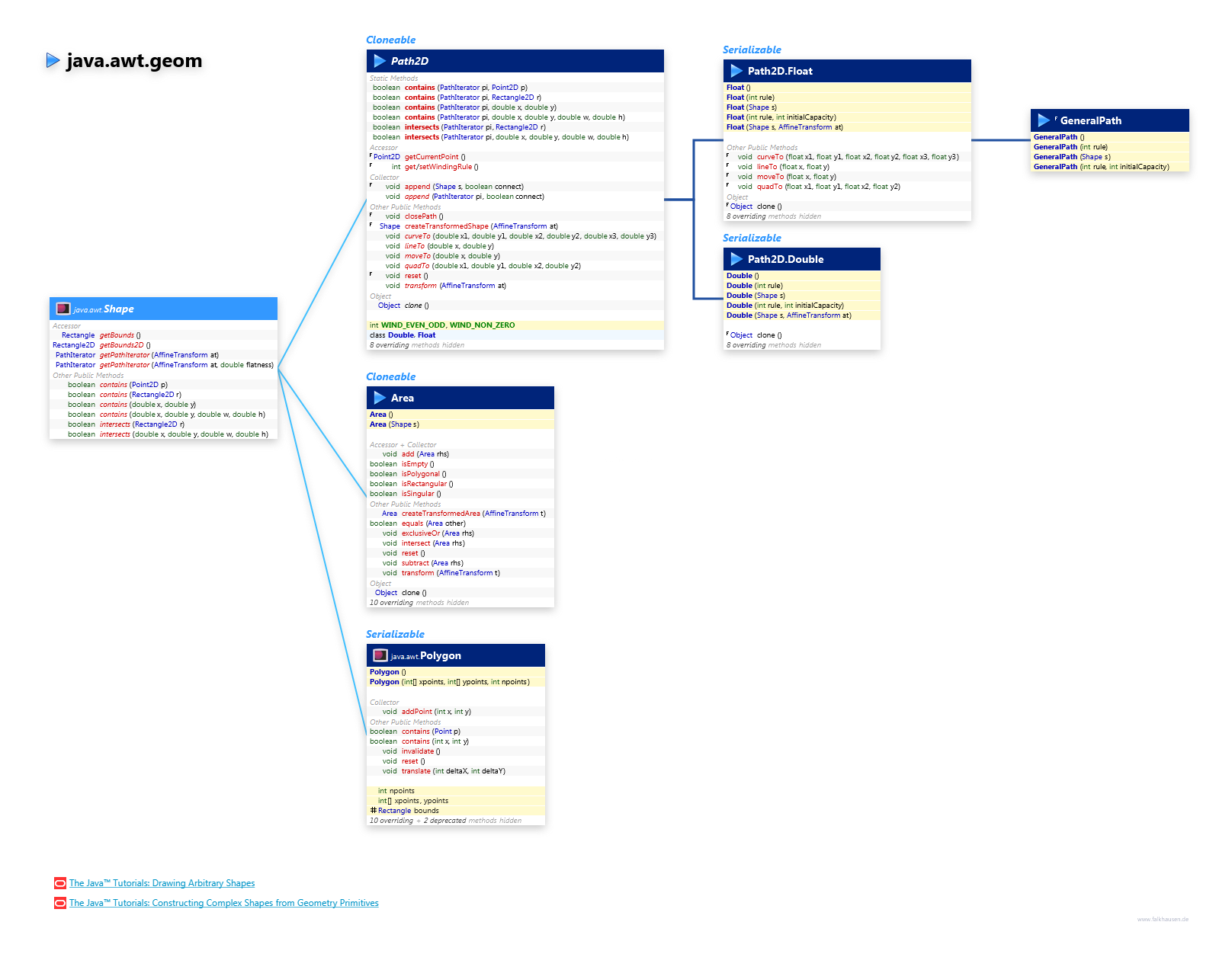 java.awt.geom Misc Shapes class diagram and api documentation for Java 7