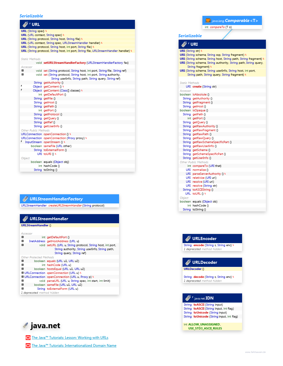 java.net URL class diagram and api documentation for Java 7