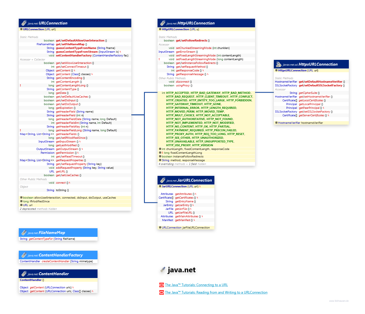 java.net URLConnection class diagram and api documentation for Java 7
