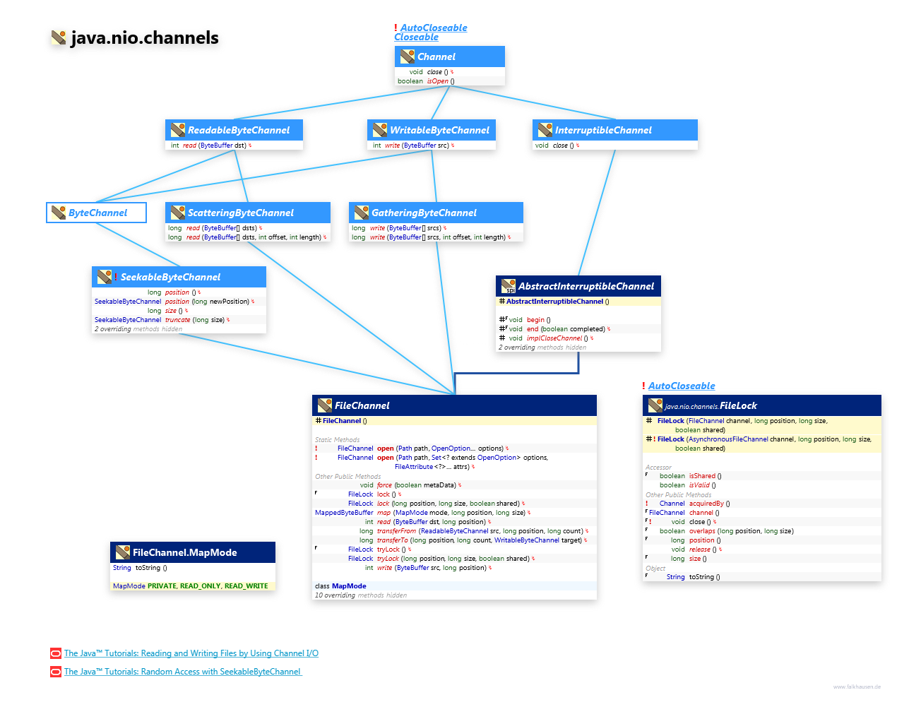 java.nio.channels FileChannel class diagram and api documentation for Java 7