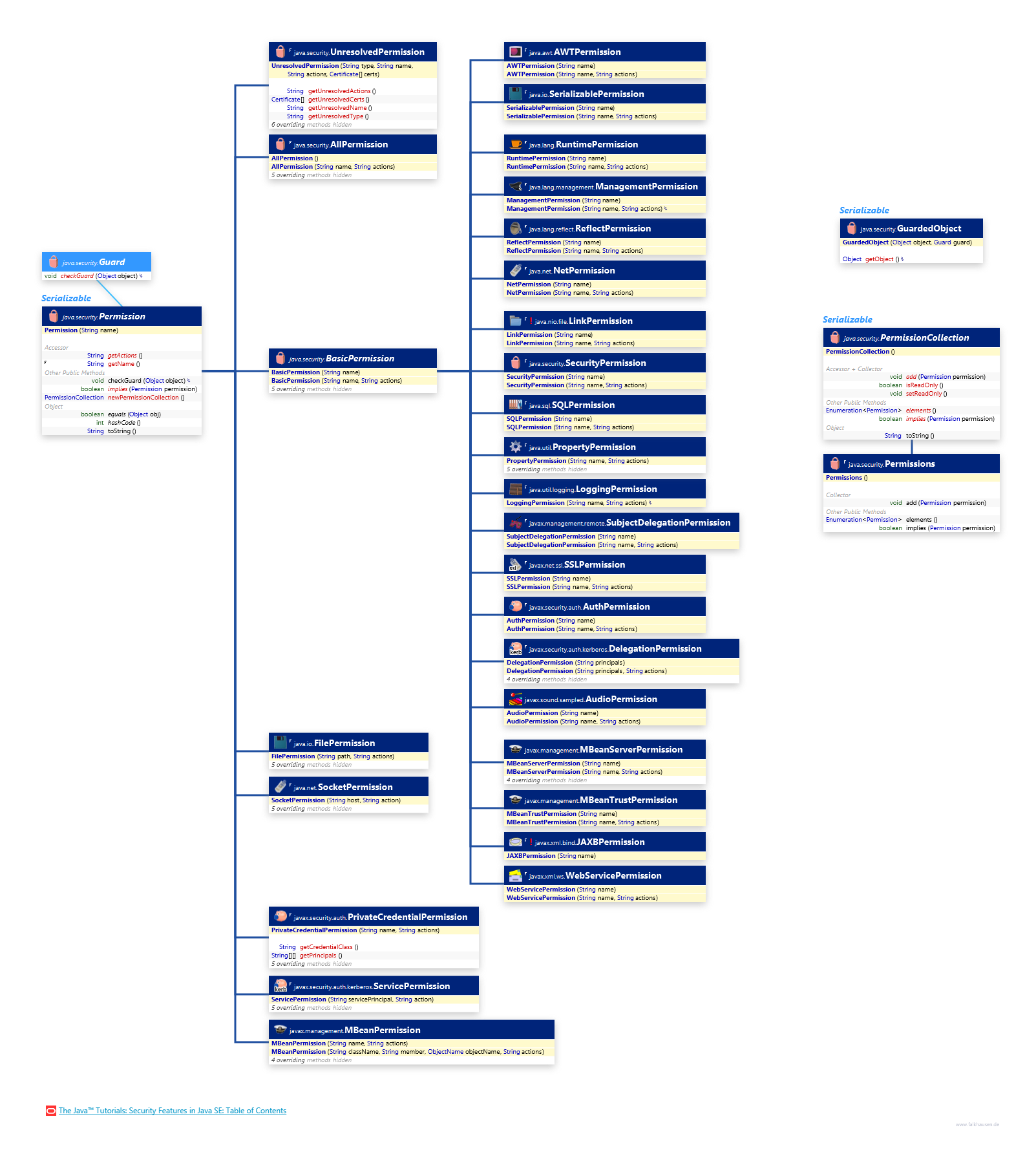 Permission class diagram and api documentation for Java 7