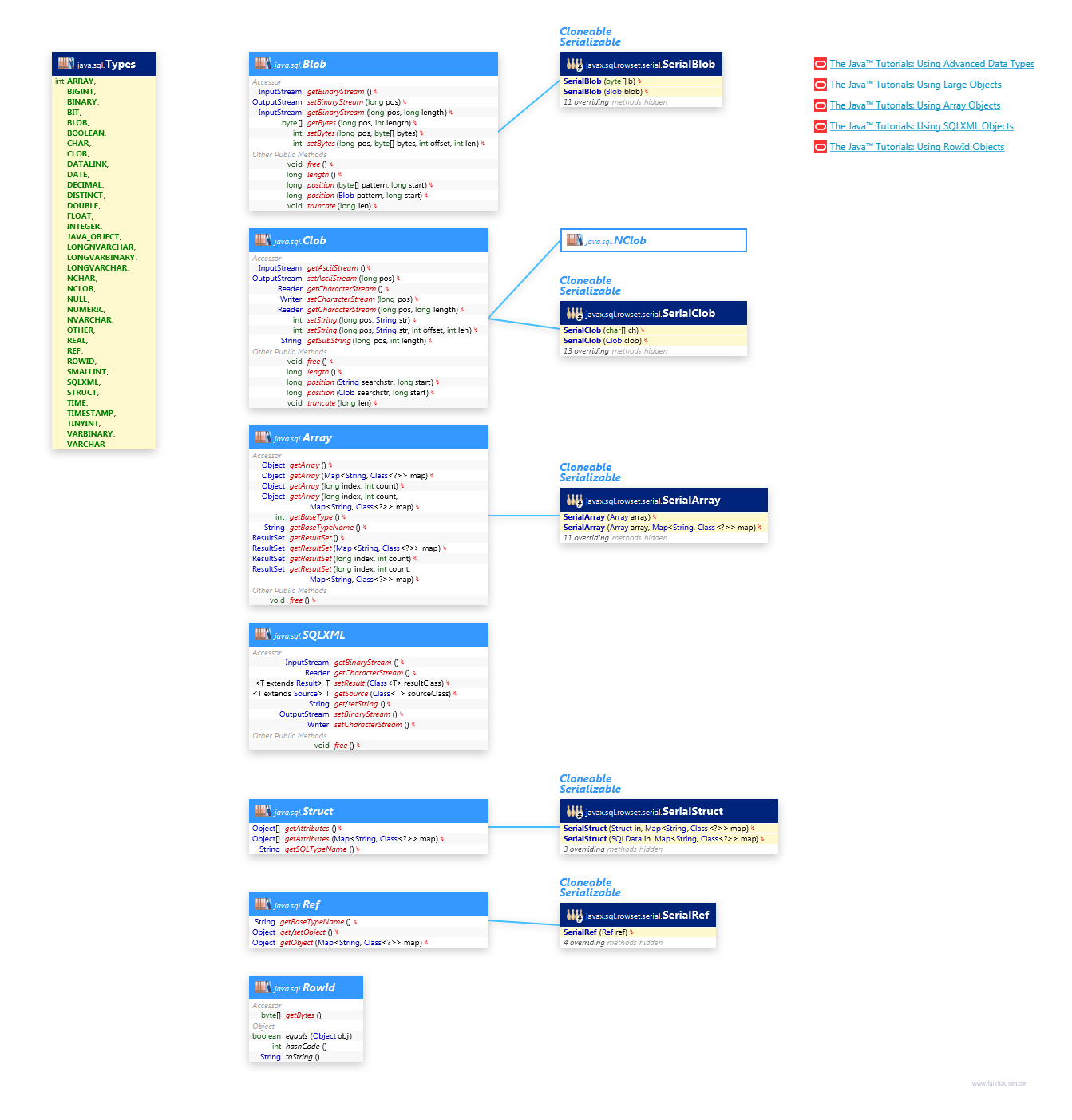 Data class diagram and api documentation for Java 7