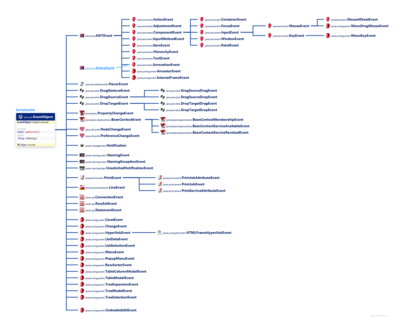 EventObject Hierarchy class diagram and api documentation for Java 7
