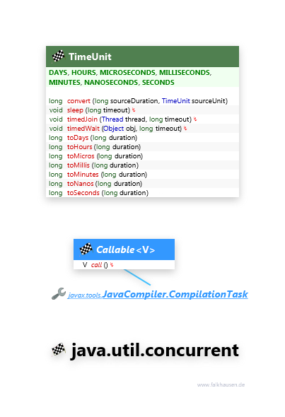 java.util.concurrent TimeUnit, Callable class diagram and api documentation for Java 7