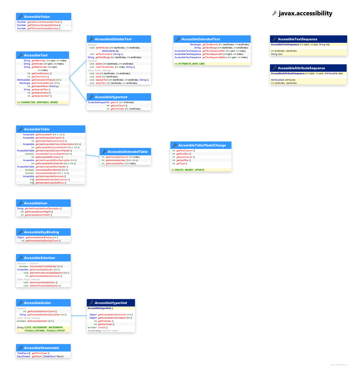 javax.accessibility Values class diagram and api documentation for Java 7