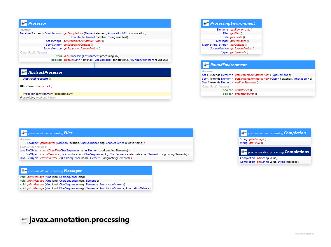 javax.annotation.processing class diagram and api documentation for Java 7