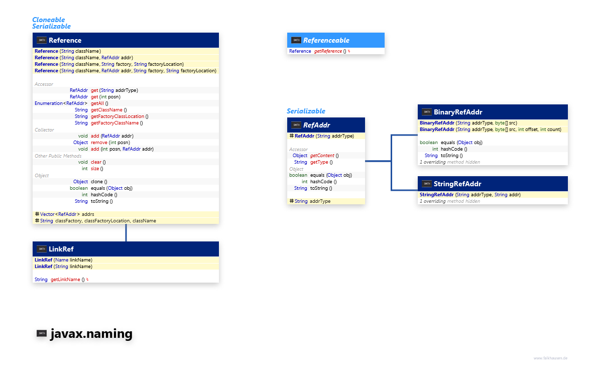 javax.naming Reference class diagram and api documentation for Java 7