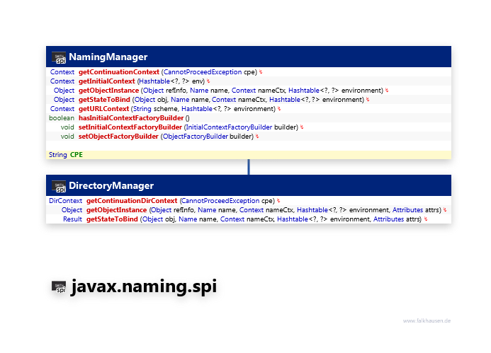 javax.naming.spi NamingManager class diagram and api documentation for Java 7