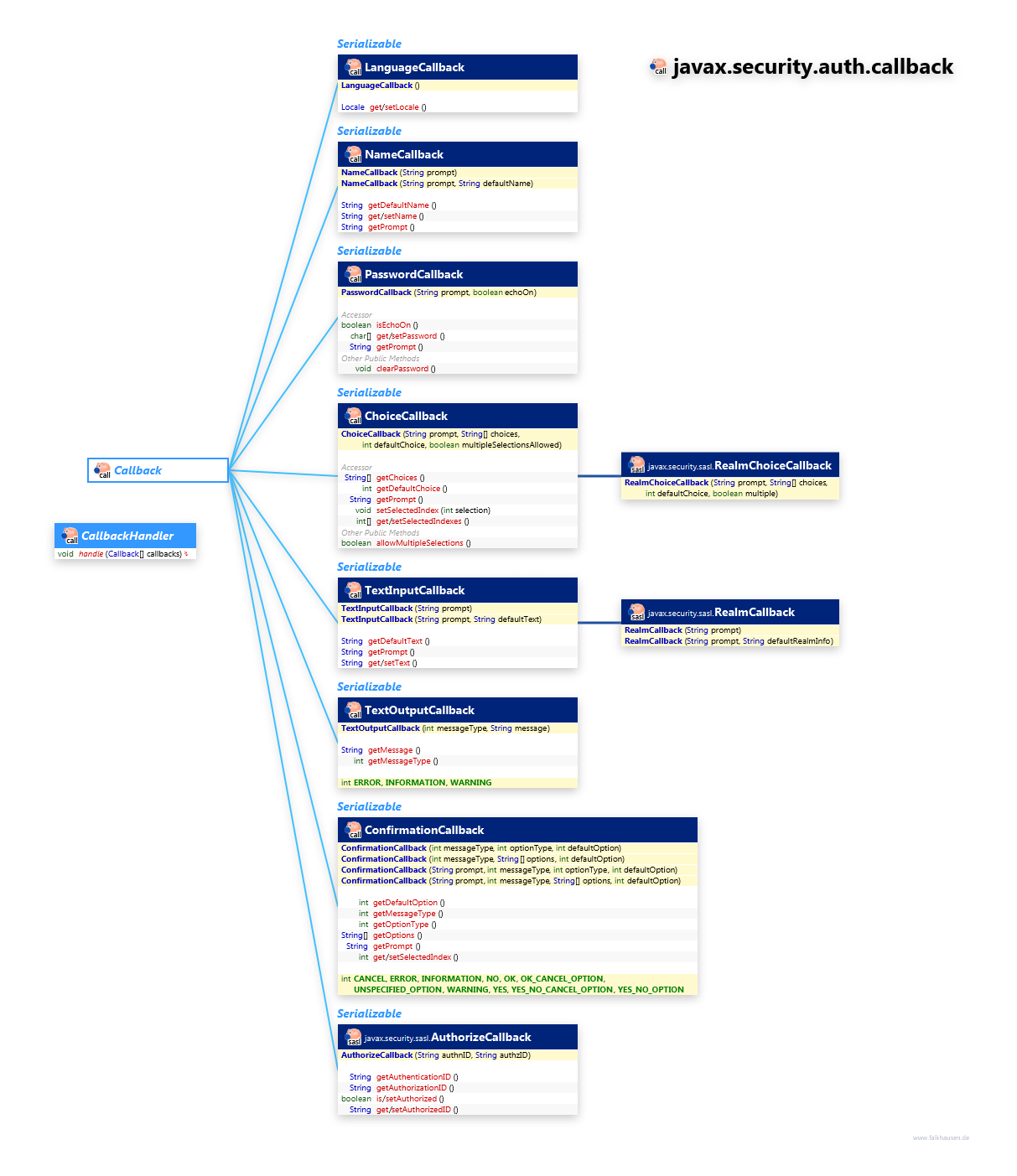 javax.security.auth.callback class diagram and api documentation for Java 7