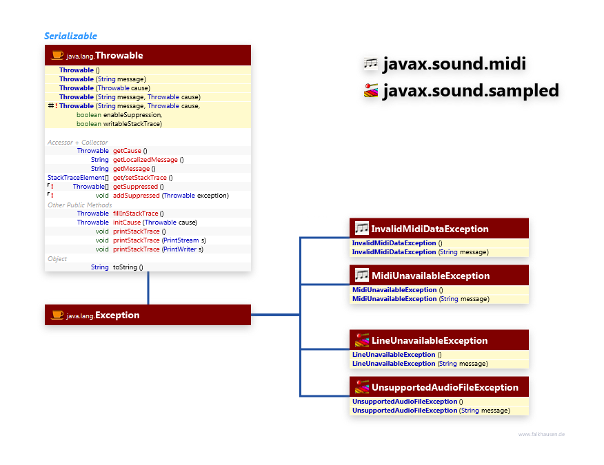 javax.sound.sampled javax.sound.midi Exceptions class diagram and api documentation for Java 7