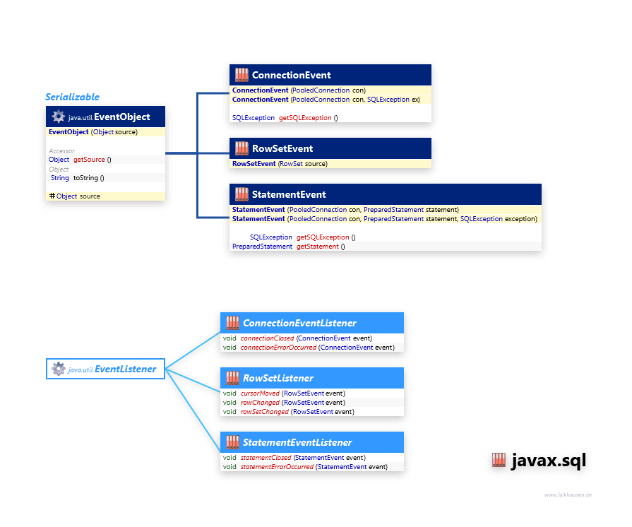 javax.sql Events class diagram and api documentation for Java 7