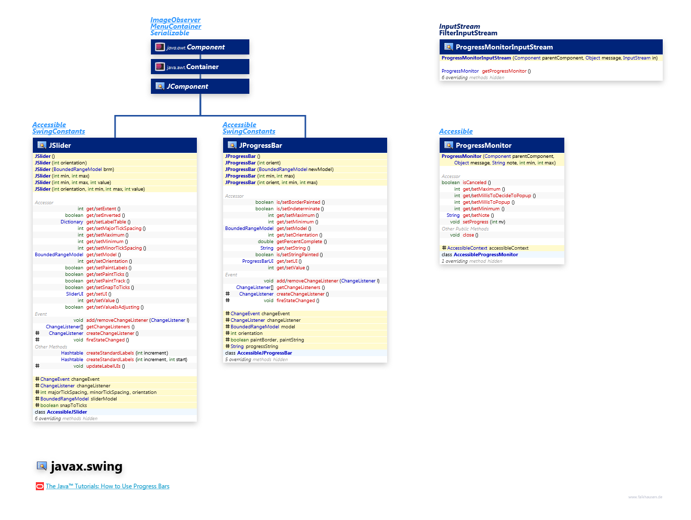 javax.swing JSlider, JProgressBar class diagram and api documentation for Java 7
