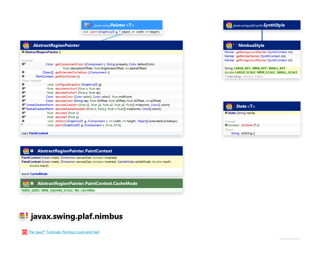 javax.swing.plaf.nimbus class diagram and api documentation for Java 7