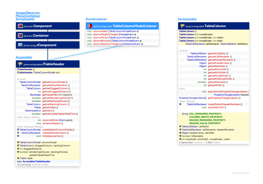 TableColumn class diagram and api documentation for Java 7