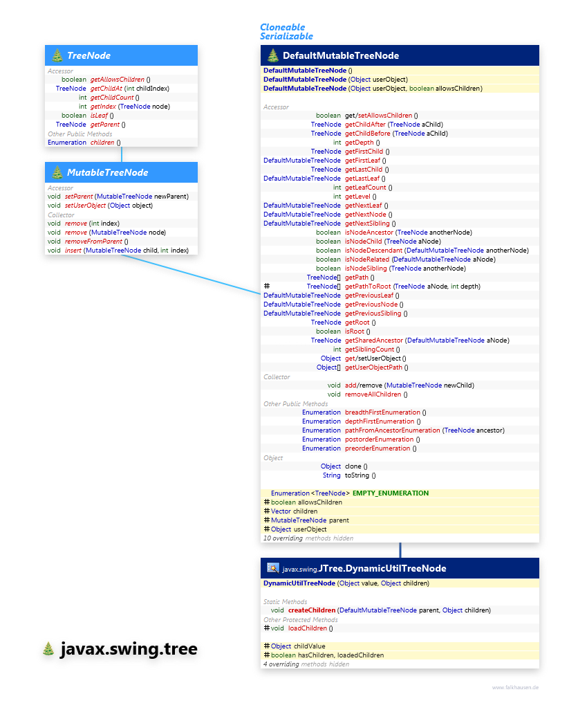 javax.swing.tree TreeNode class diagram and api documentation for Java 7