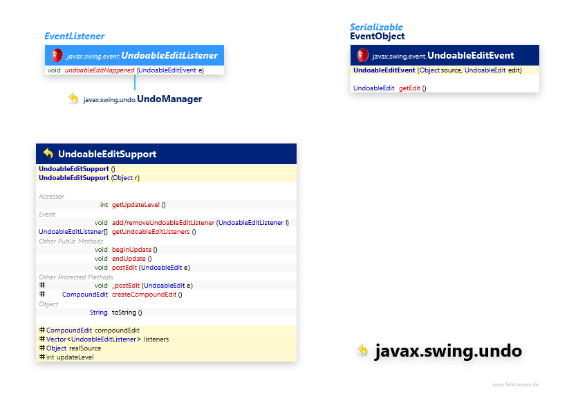 javax.swing.undo Event class diagram and api documentation for Java 7