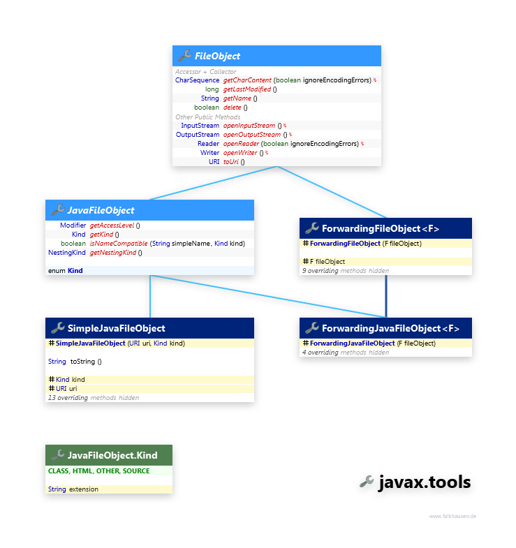 javax.tools JavaFileObject class diagram and api documentation for Java 7