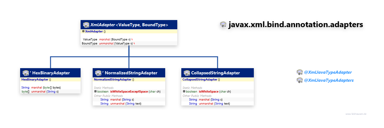 javax.xml.bind.annotation.adapters Adapter class diagram and api documentation for Java 7