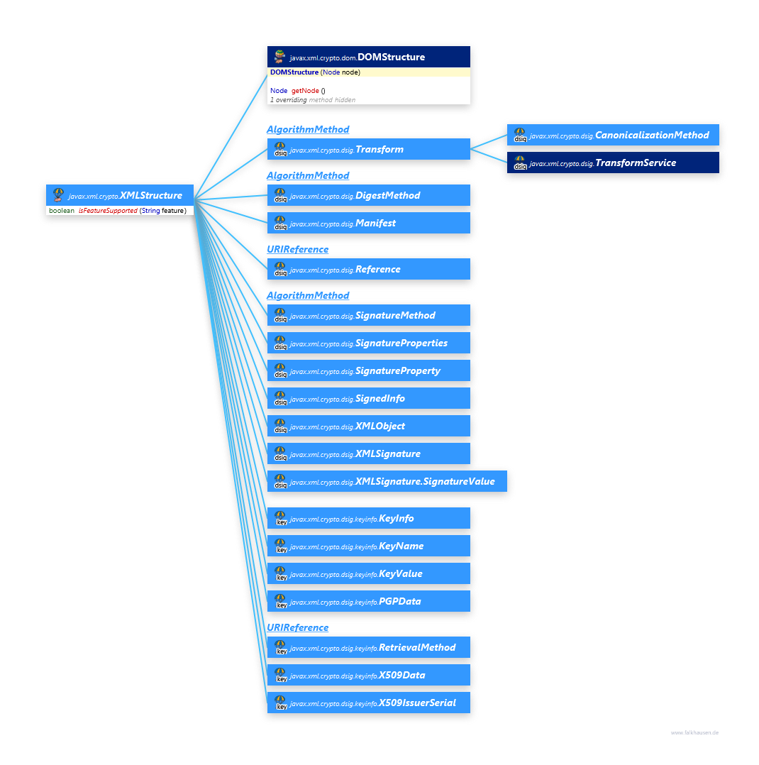 XMLStructure Hierarchy class diagram and api documentation for Java 7