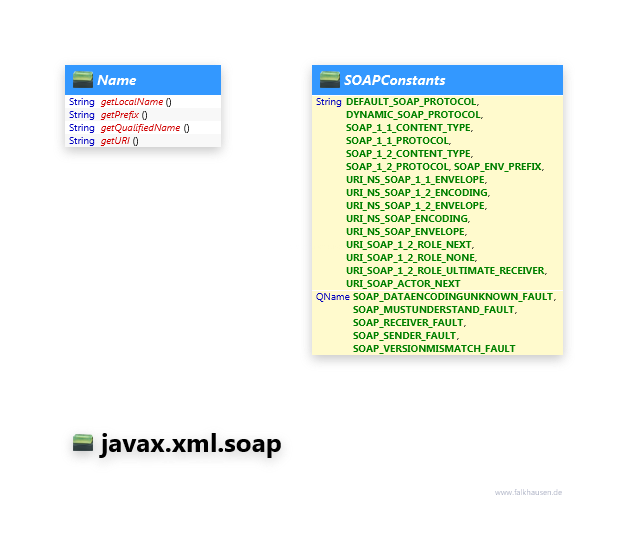 javax.xml.soap Constants, Name class diagram and api documentation for Java 7