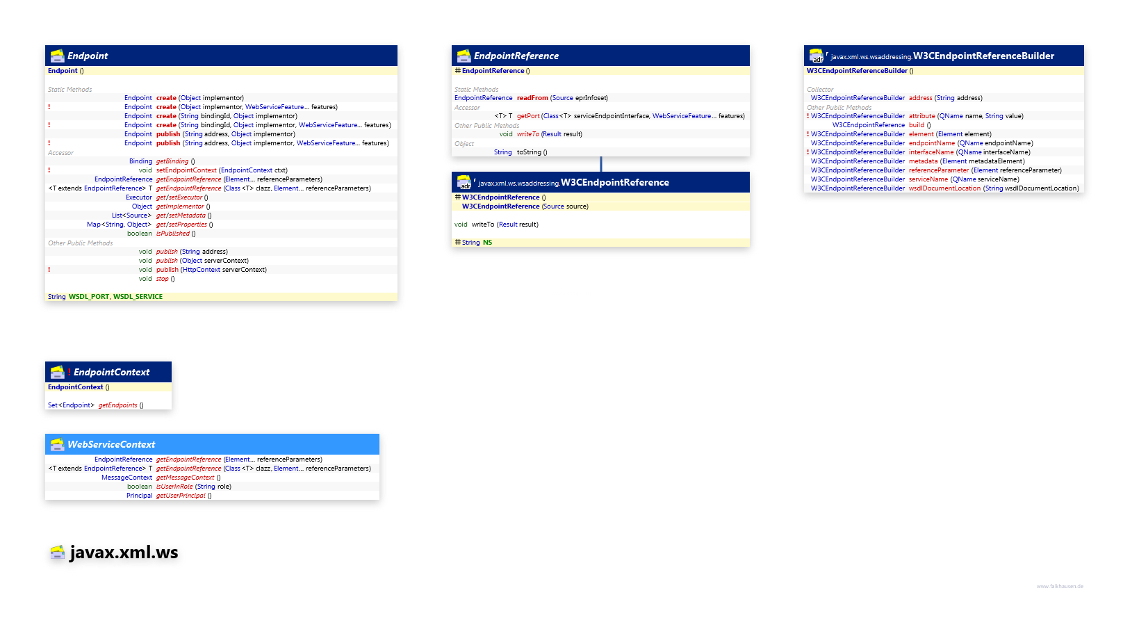 javax.xml.ws Endpoint class diagram and api documentation for Java 7