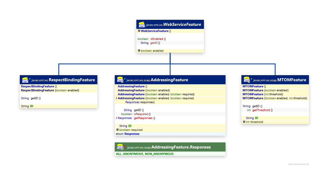 WebServiceFeature class diagram and api documentation for Java 7