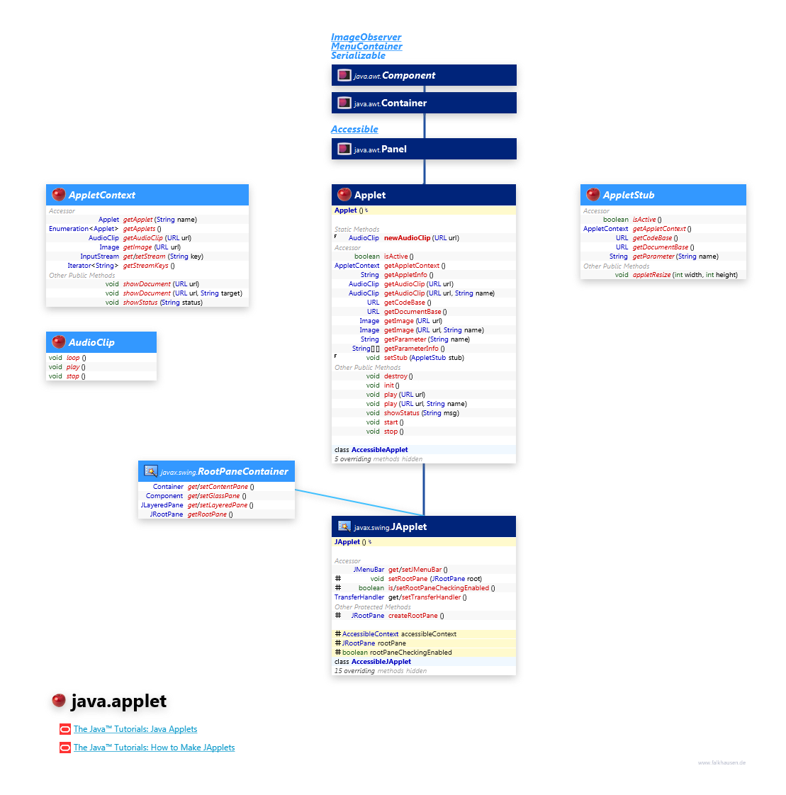 java.applet class diagram and api documentation for Java 8
