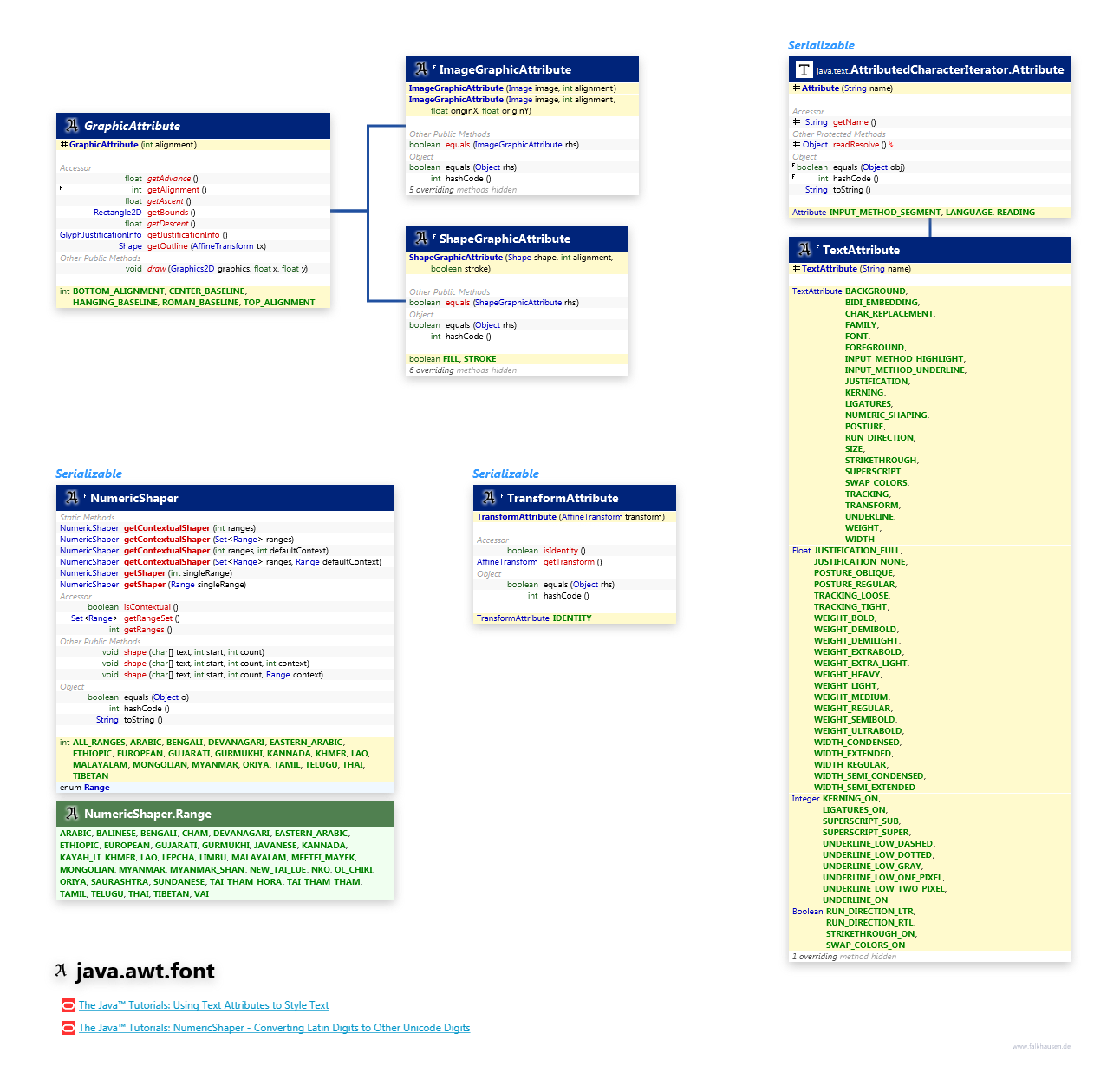 java.awt.font Attribute class diagram and api documentation for Java 8