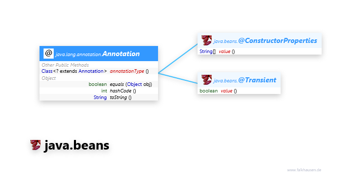 java.beans @Annotation class diagram and api documentation for Java 8